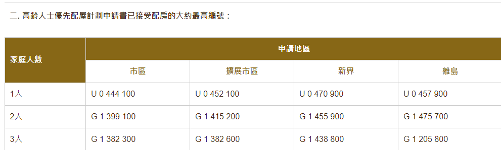 公屋申請|高齡人士優先的最高詳細資格審查及配房編號(截至2024年2月底)