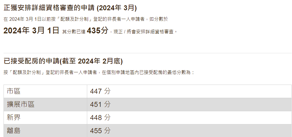 公屋申請|非長者一人申請則以「配額及計分制」進行編配,資料截至2024年3月