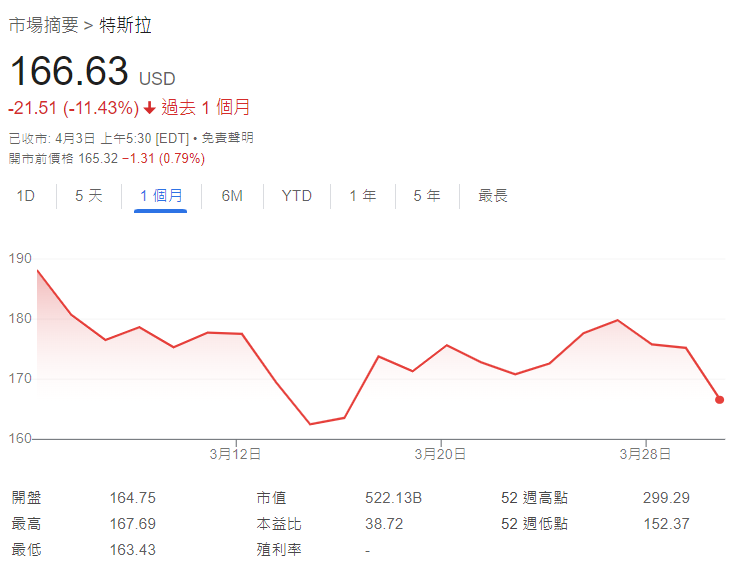 Tesla(TSLA)近1個月股價表現(Google截圖)