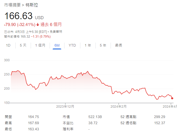 Tesla(TSLA)近6個月股價表現(Google截圖)