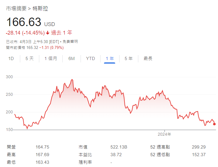 Tesla(TSLA)近1年股價表現(Google截圖)