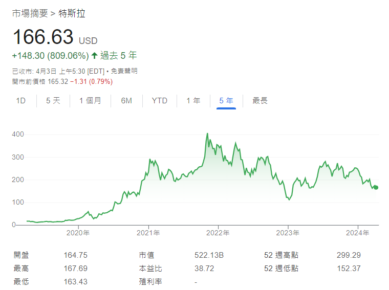 Tesla(TSLA)近5年股價表現(Google截圖)