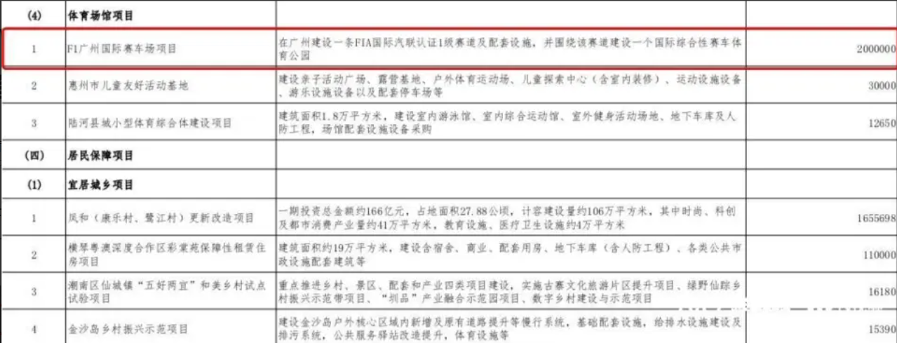 廣東省發展改革委日前發布《廣東省2024年重點建設項目計劃》,其中於體育場地方面提及「F1廣州國際賽車場項目」