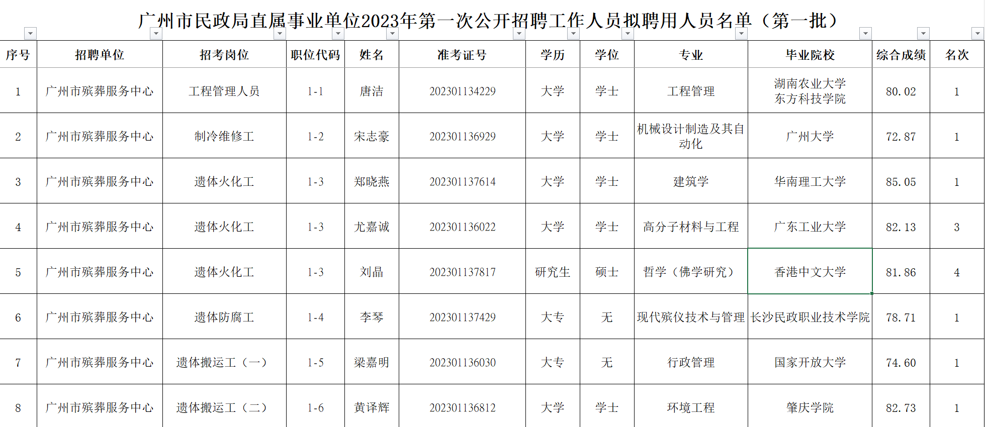 根據《廣州市民政局直屬事業單位2023年第一次公開招聘工作人員擬聘用人員公示(第一批)》,華南理工大學建築學專業的鄭某某、廣東工業大學高分子材料與工程專業的尤某某,以及香港中文大學哲學(佛學研究)專業的劉某,擬聘為廣州市殯葬服務中心遺體火化工。