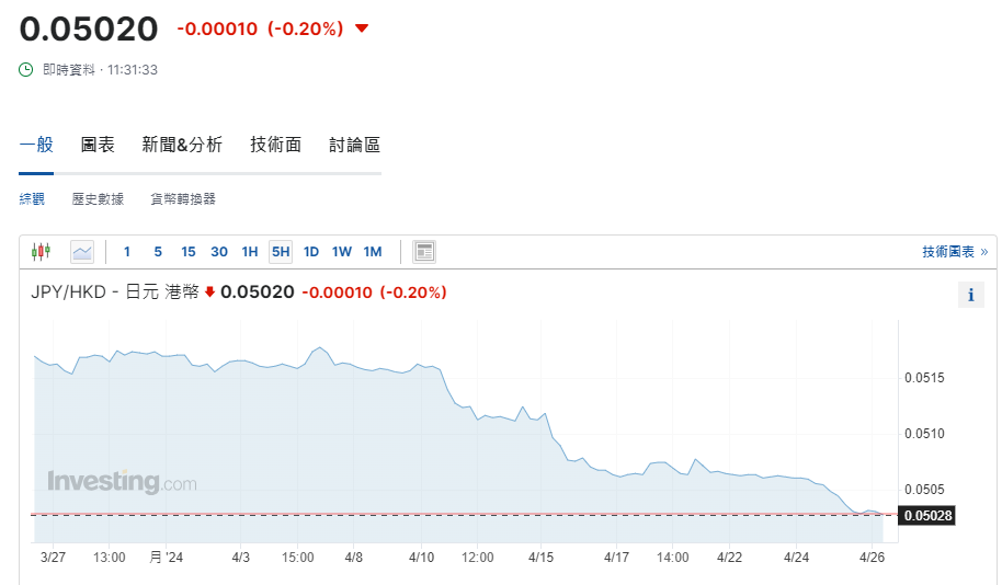 日圓匯率走勢|日本央行維持利率不變 兌港元現報5.02算