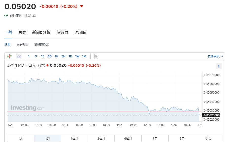 日圓匯率走勢|日本央行維持利率不變 兌港元現報5.02算