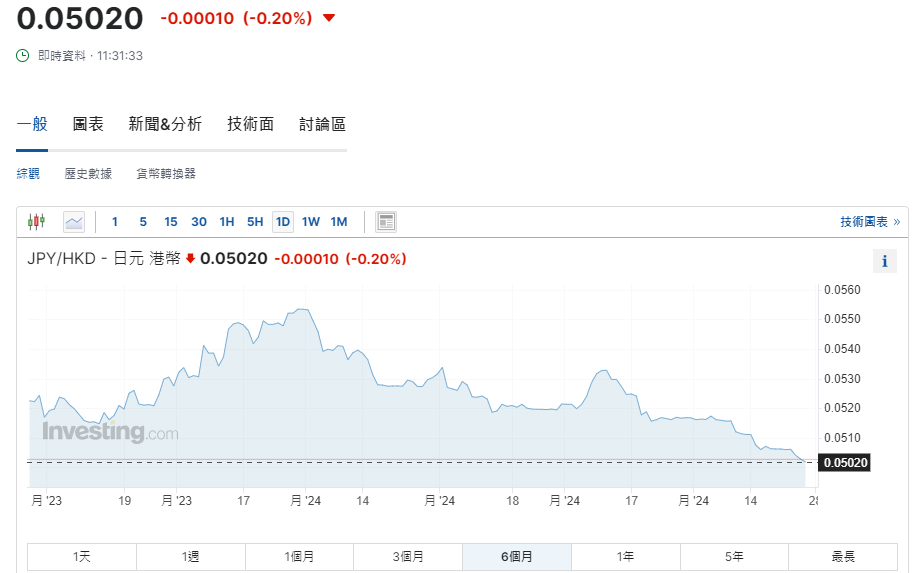 日圓匯率走勢|日本央行維持利率不變 兌港元現報5.02算