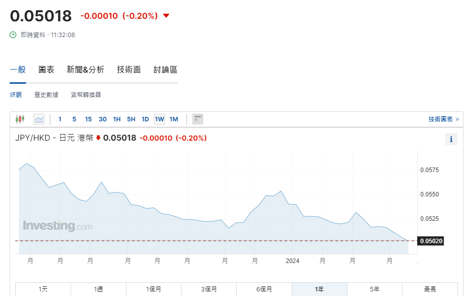 日圓匯率走勢|日本央行維持利率不變 兌港元現報5.02算