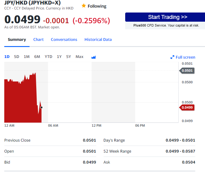 日圓兌港元跌穿5算見4.99