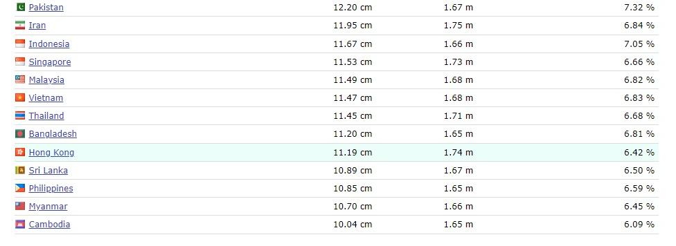 第1是厄瓜多的17.61公分,居次的是非洲喀麥隆的16.67公分,玻利維亞排第3,16.51公分。(worlddata.info)