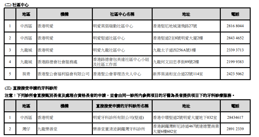關愛基金牙科|社區中心及直接接受申請的牙科診所