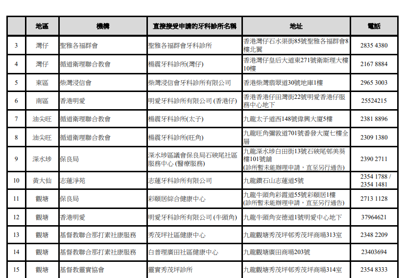 關愛基金牙科|直接接受申請的牙科診所