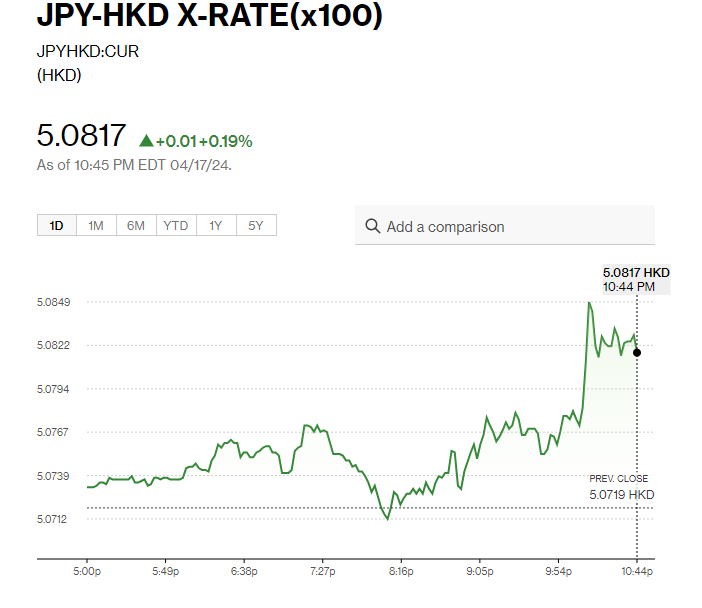 日圓匯率走勢|BOJ成員:央行將考慮逐步升息調整利率 兌港元見5.08算