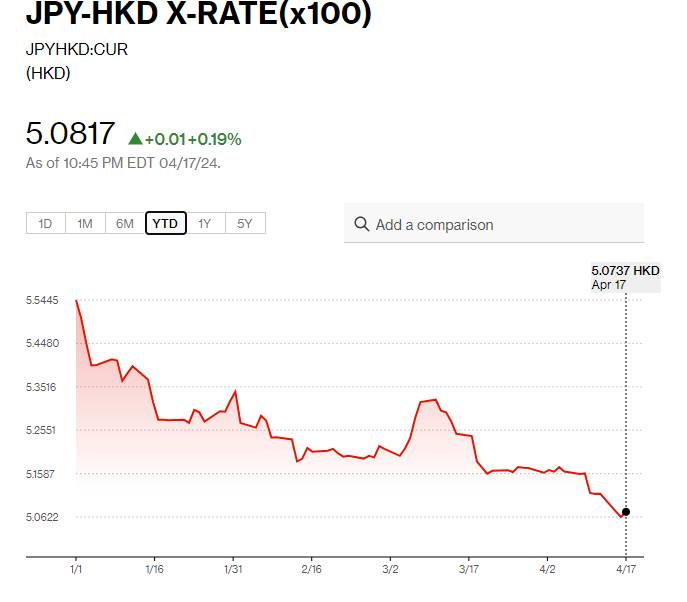 日圓匯率走勢|BOJ成員:央行將考慮逐步升息調整利率 兌港元見5.08算