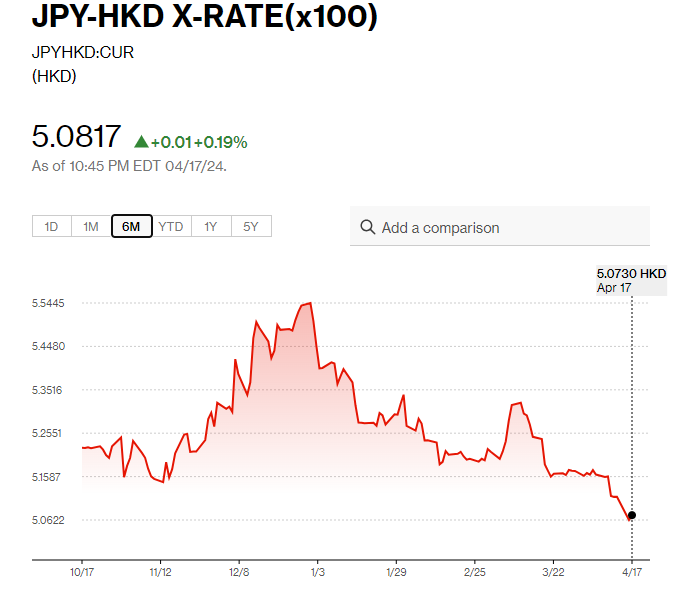日圓匯率走勢|BOJ成員:央行將考慮逐步升息調整利率 兌港元見5.08算