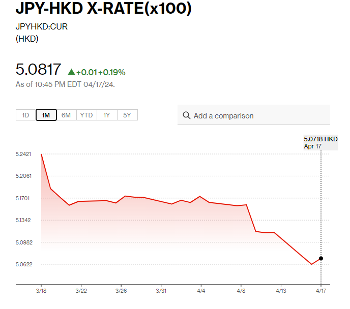 日圓匯率走勢|BOJ成員:央行將考慮逐步升息調整利率 兌港元見5.08算