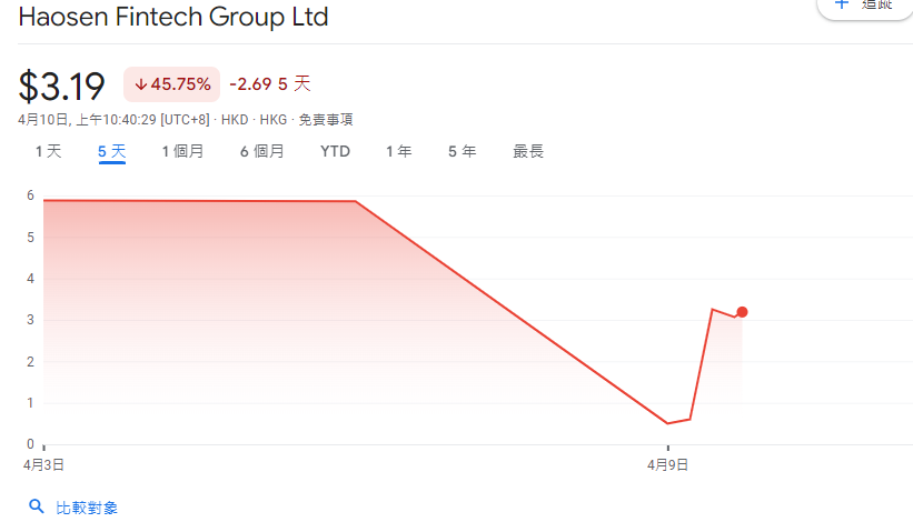 浩森金融科技急插9成後今反彈7倍 升能集團及中國天潤水泥同遭「洗倉」|異動股