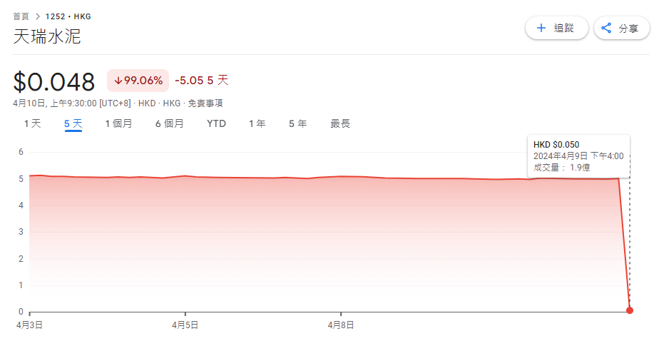 浩森金融科技急插9成後今反彈7倍 升能集團及中國天潤水泥同遭「洗倉」|異動股