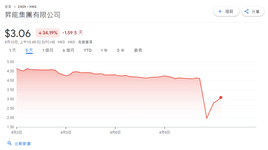 浩森金融科技急插9成後今反彈7倍 升能集團及中國天潤水泥同遭「洗倉」|異動股