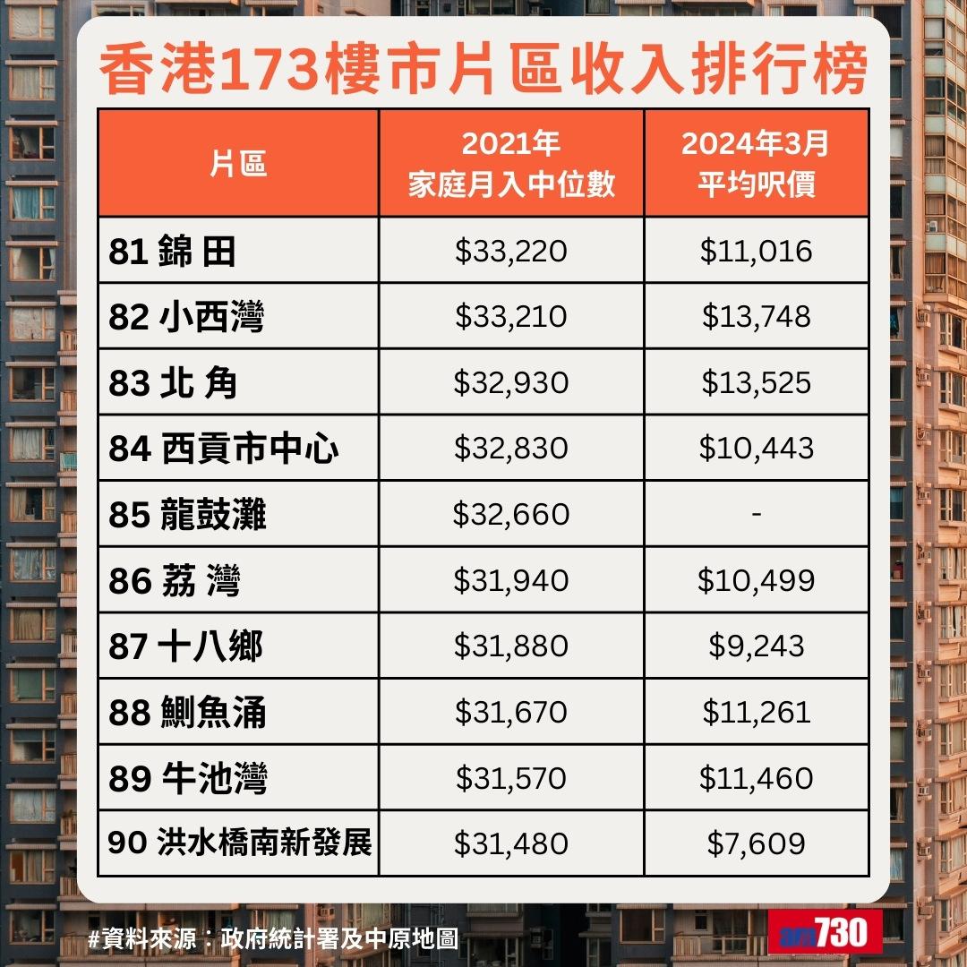 全港最富貴地區排名|香港173樓市片區收入排行榜,錦田排81名(am730製圖)
