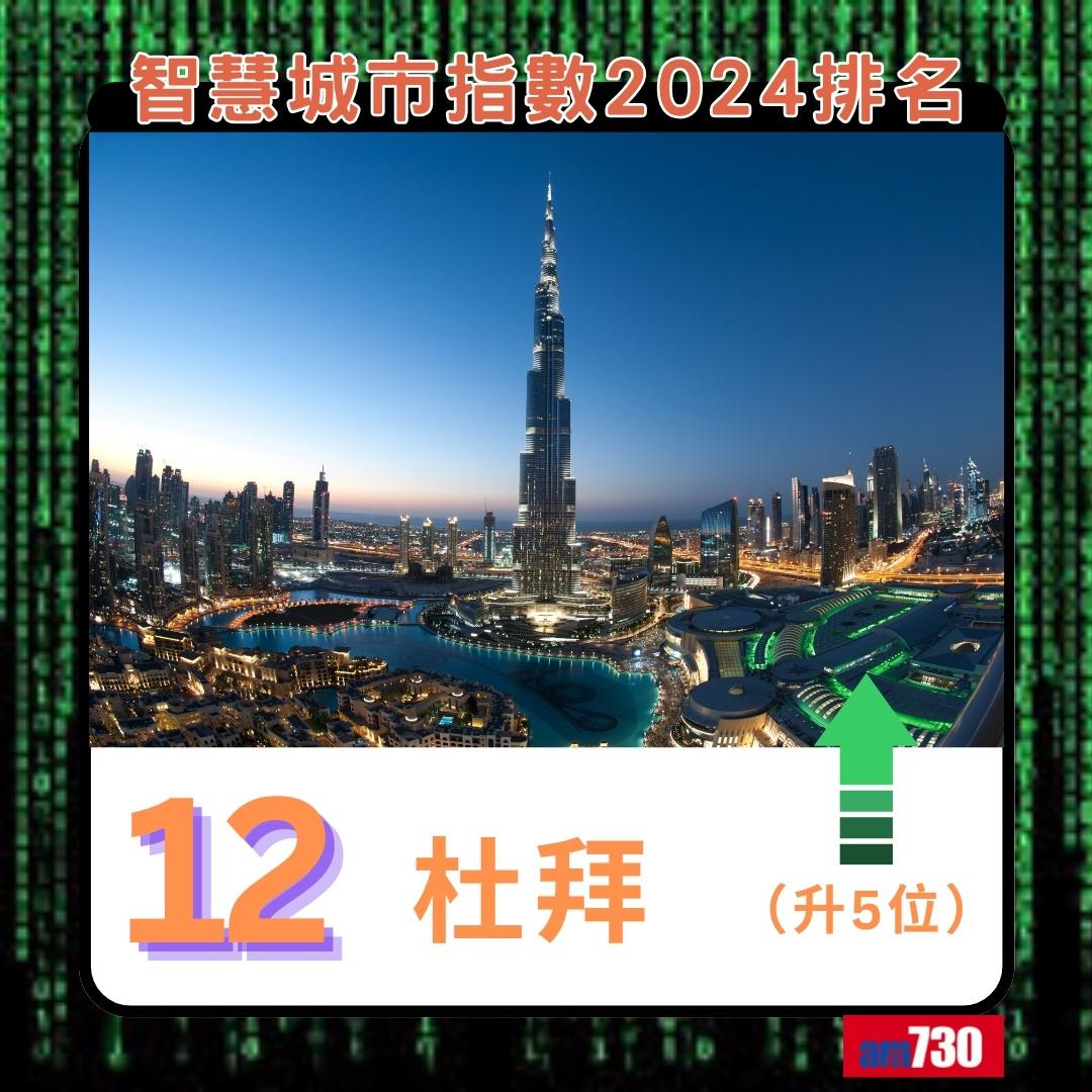 智慧城市指數2024|杜拜排12(am730製圖)