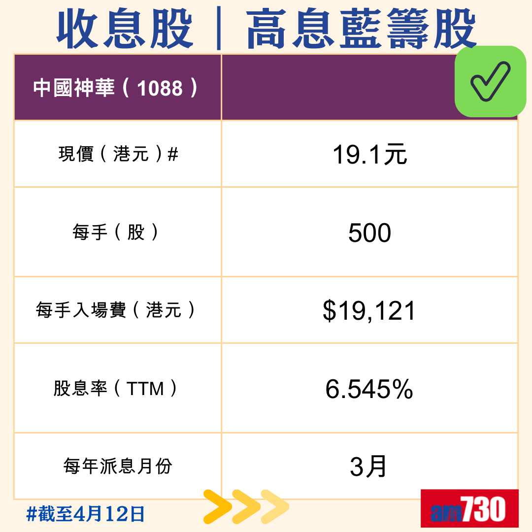 收息股|精選10隻港股高息藍籌股,4月12日更新。(am730製圖)