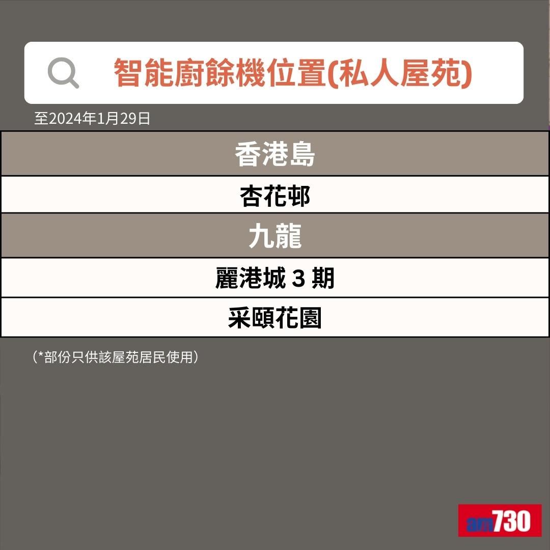 智能廚餘機|香港島及九龍私人屋苑位置(am730製圖)