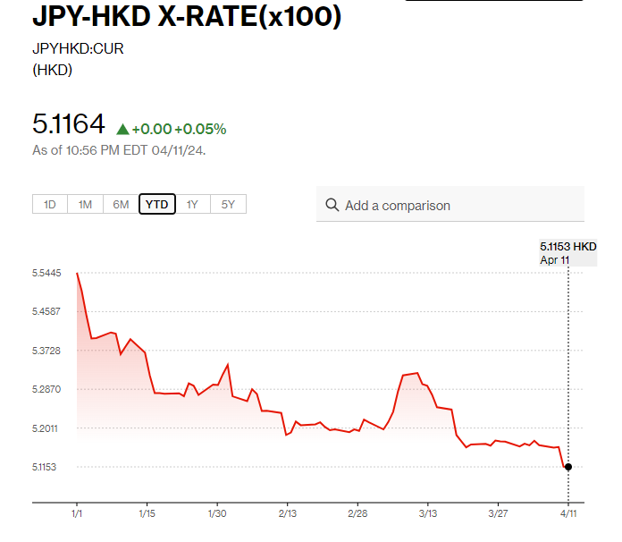 日圓匯率走勢|鈴木俊一連續兩日「出口術」 日圓兌港元約5.11算