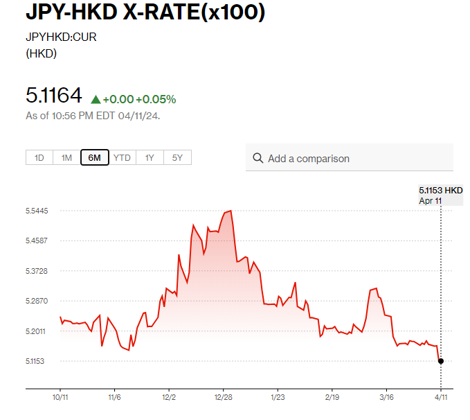日圓匯率走勢|鈴木俊一連續兩日「出口術」 日圓兌港元約5.11算