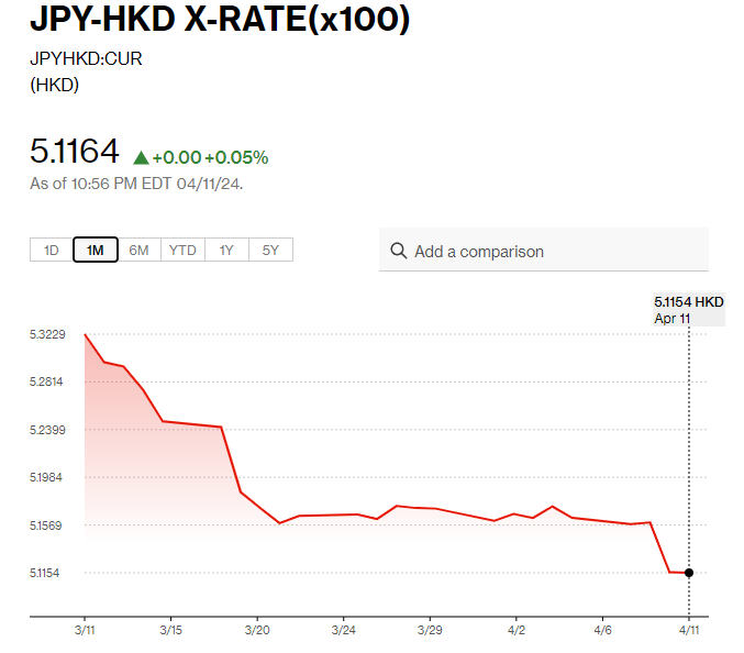 日圓匯率走勢|鈴木俊一連續兩日「出口術」 日圓兌港元約5.11算
