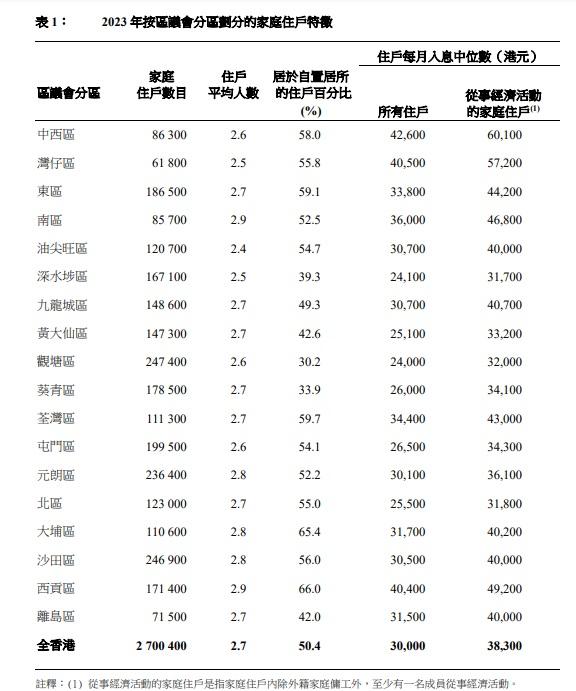 18區收入|入息中位數中西區蟬聯最富地區 九龍呢區中位數最低