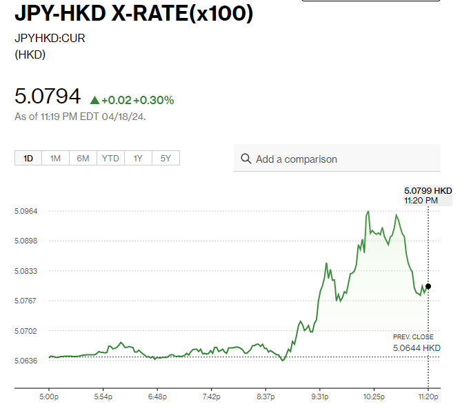 日圓匯率走勢|日本3月核心通脹放緩至2.6%符預期 日圓兌港元見5.07水平