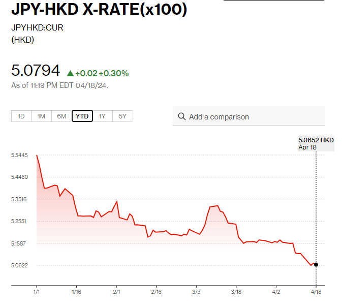 日圓匯率走勢|日本3月核心通脹放緩至2.6%符預期 日圓兌港元見5.07水平