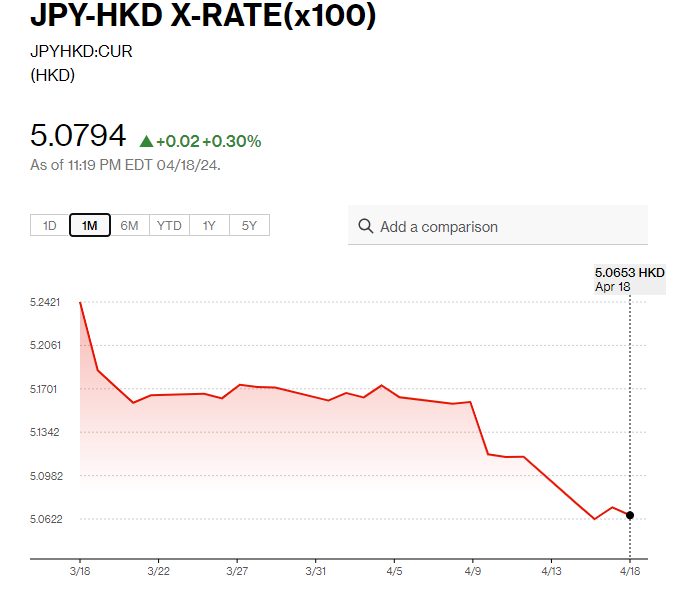 日圓匯率走勢|日本3月核心通脹放緩至2.6%符預期 日圓兌港元見5.07水平