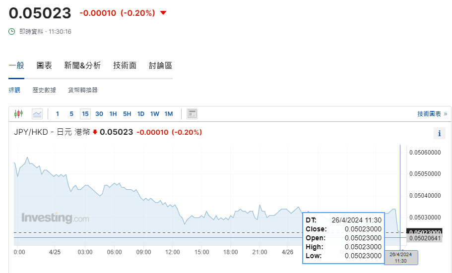日圓匯率走勢|日本央行維持利率不變 兌港元現報5.02算