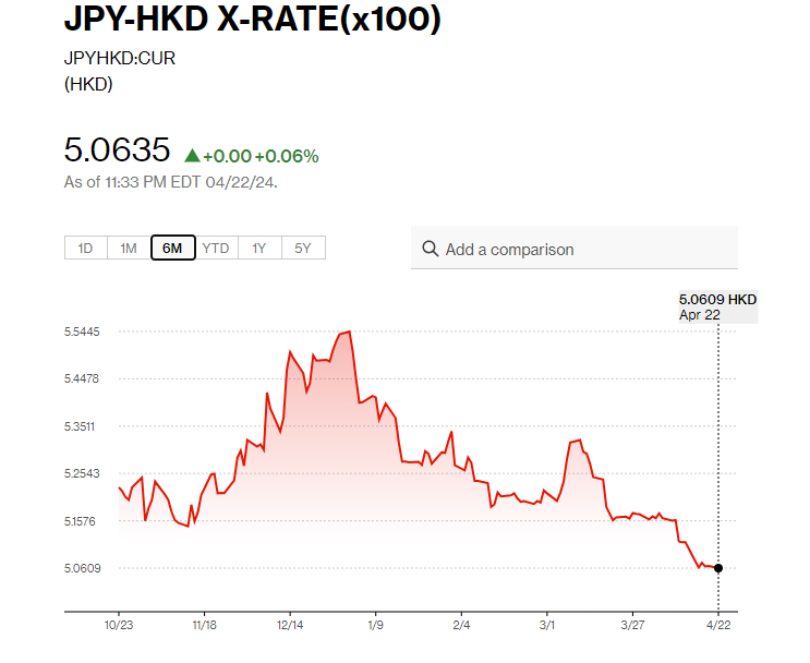 日圓匯率走勢|鈴木俊一重申必要時將採行動應對匯率波動 兌港元現5.06