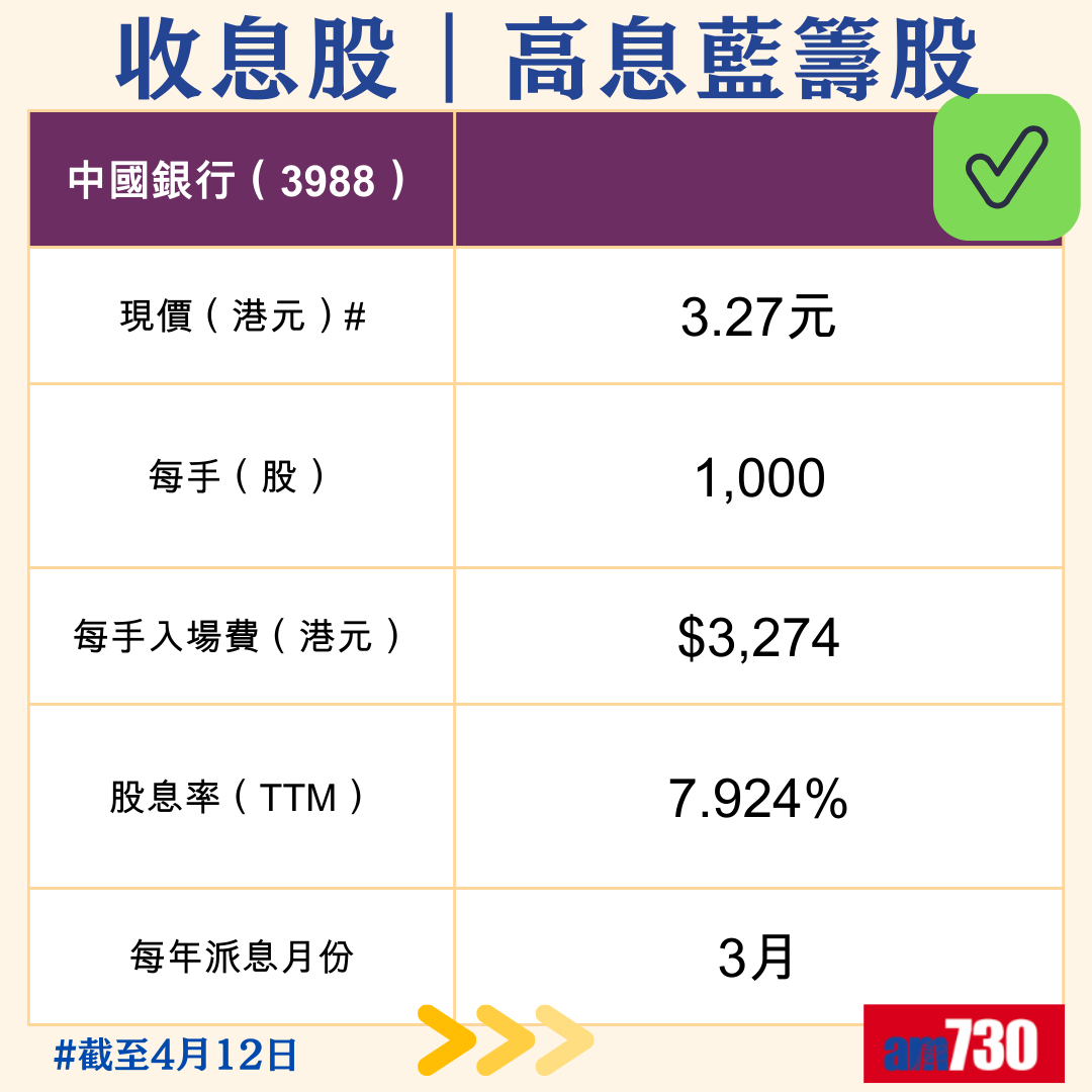 收息股|精選10隻港股高息藍籌股,4月12日更新。(am730製圖)