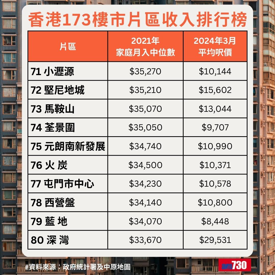 全港最富貴地區排名|香港173樓市片區收入排行榜,小瀝源排71名(am730製圖)