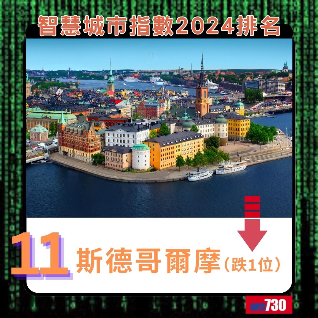 智慧城市指數2024|斯德哥爾摩排11(am730製圖)