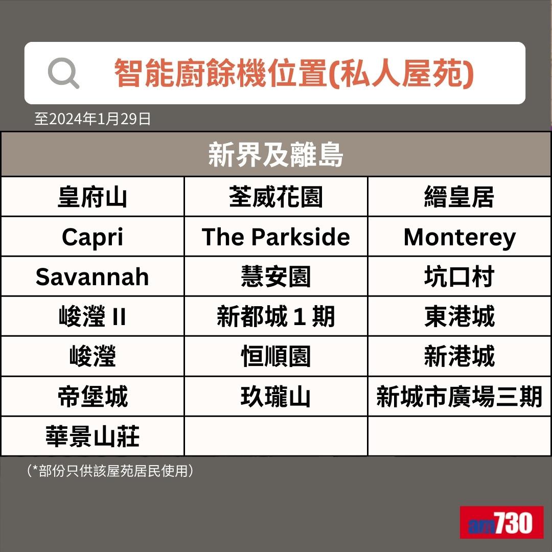 智能廚餘機|新界及離島私人屋苑位置(am730製圖)