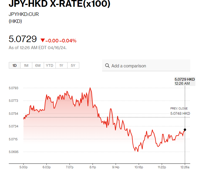 日圓匯率走勢|普徠仕料日圓或跌多10% 現兌港元見5.07算