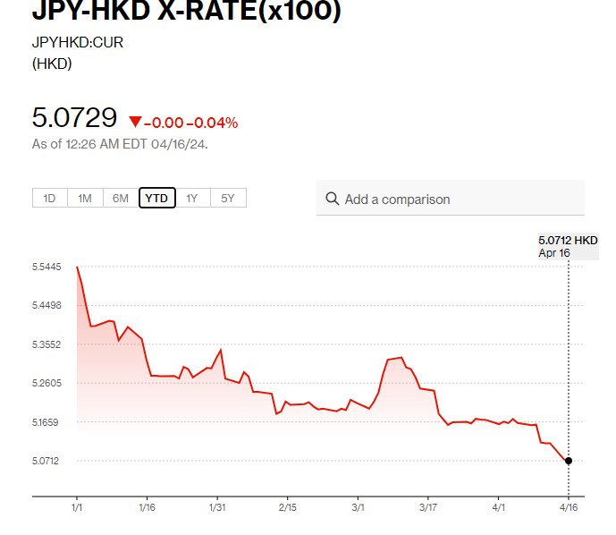日圓匯率走勢|普徠仕料日圓或跌多10% 現兌港元見5.07算