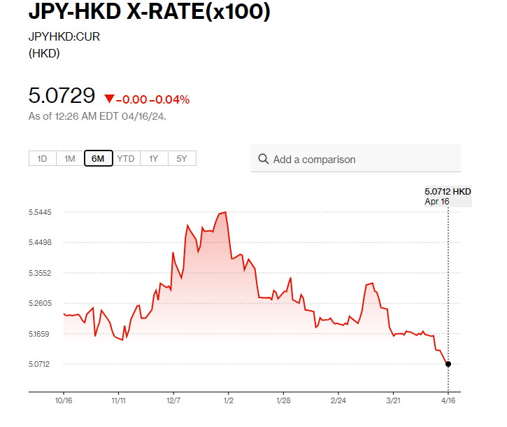 日圓匯率走勢|普徠仕料日圓或跌多10% 現兌港元見5.07算