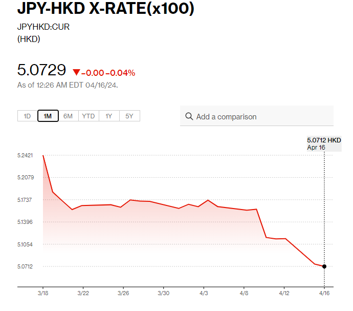 日圓匯率走勢|普徠仕料日圓或跌多10% 現兌港元見5.07算