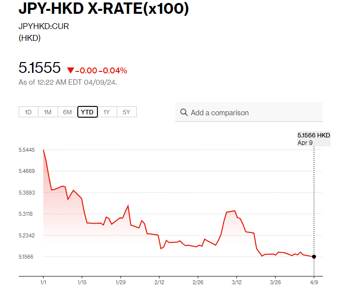 日圓匯率走勢|兌美元再逼近34年低位 鈴木俊一:匯率過度波動不可取