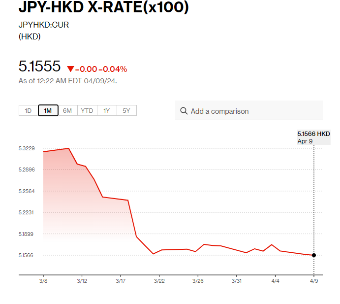 日圓匯率走勢|兌美元再逼近34年低位 鈴木俊一:匯率過度波動不可取