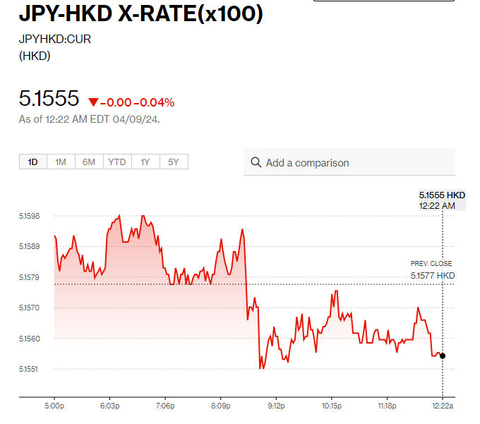 日圓匯率走勢|兌美元再逼近34年低位 鈴木俊一:匯率過度波動不可取