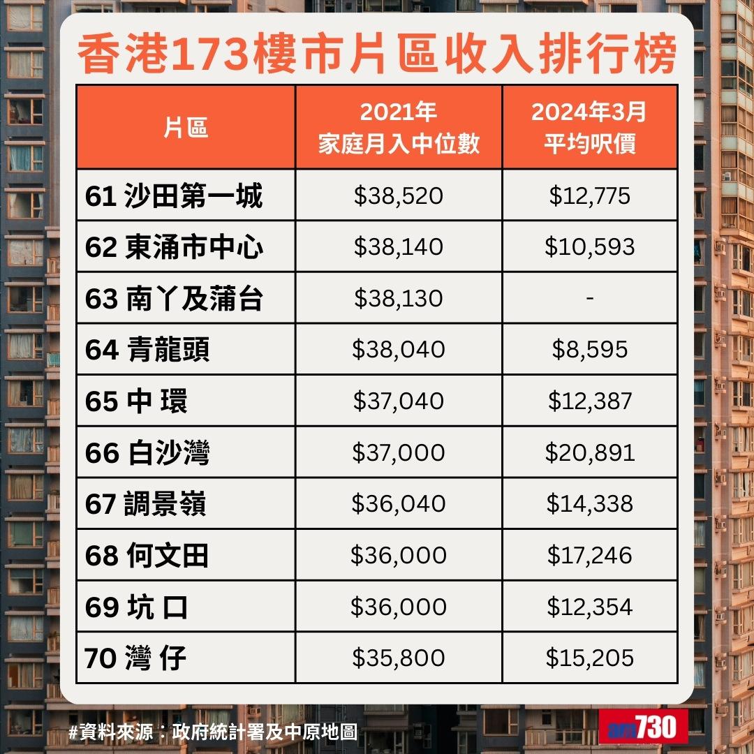 全港最富貴地區排名|香港173樓市片區收入排行榜,沙田第一城排61名(am730製圖)