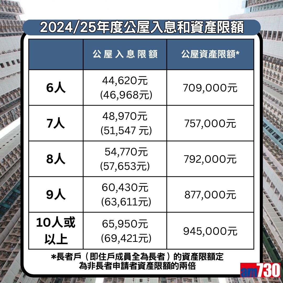 公屋入息及資產限額,2024/25年度調整 4月1日生效(am730製圖)