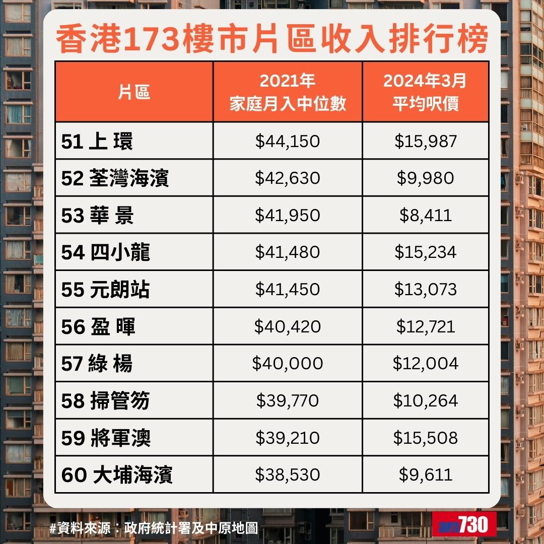 全港最富貴地區排名|香港173樓市片區收入排行榜,上環排51名(am730製圖)